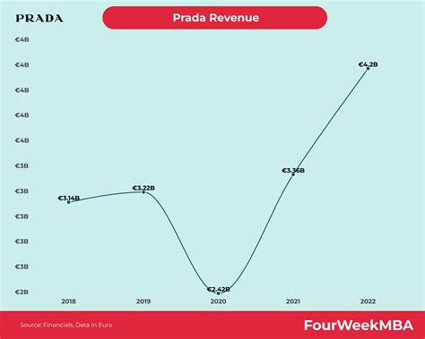 prada proprietaire|prada house revenue.